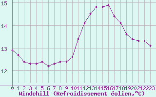 Courbe du refroidissement olien pour Dolembreux (Be)
