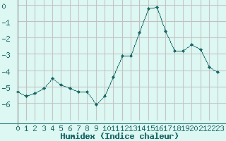 Courbe de l'humidex pour Saint-Amans (48)