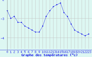 Courbe de tempratures pour Engins (38)