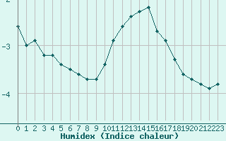 Courbe de l'humidex pour Engins (38)