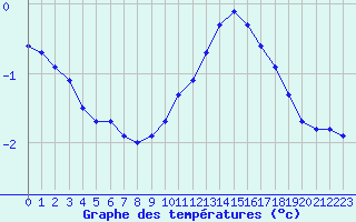 Courbe de tempratures pour Renwez (08)