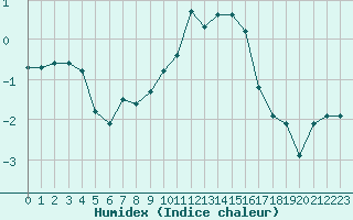 Courbe de l'humidex pour Nancy - Ochey (54)