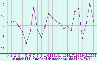 Courbe du refroidissement olien pour Lans-en-Vercors (38)