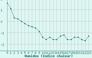 Courbe de l'humidex pour Saint-Amans (48)