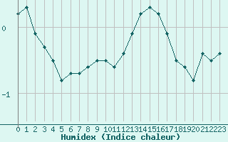 Courbe de l'humidex pour Nevers (58)