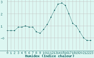 Courbe de l'humidex pour Melun (77)