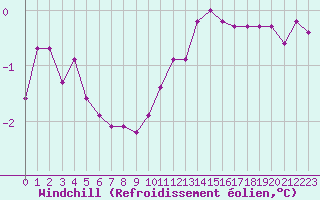 Courbe du refroidissement olien pour Xonrupt-Longemer (88)