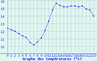 Courbe de tempratures pour Ile de Groix (56)