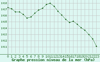 Courbe de la pression atmosphrique pour Nice (06)
