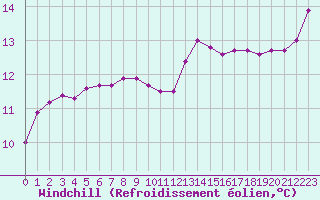Courbe du refroidissement olien pour La Lande-sur-Eure (61)