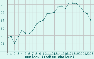 Courbe de l'humidex pour Cap Ferret (33)