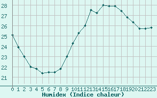 Courbe de l'humidex pour Biarritz (64)