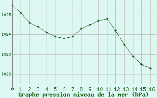 Courbe de la pression atmosphrique pour Saint-Laurent-du-Pont (38)