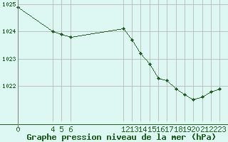 Courbe de la pression atmosphrique pour Variscourt (02)