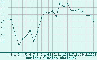 Courbe de l'humidex pour Cap Cpet (83)