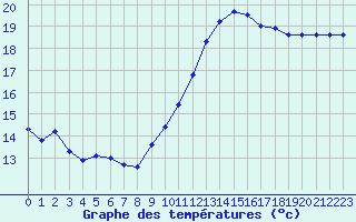 Courbe de tempratures pour Ste (34)