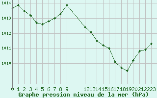 Courbe de la pression atmosphrique pour Saint-Amans (48)
