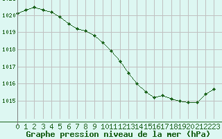 Courbe de la pression atmosphrique pour Ouessant (29)