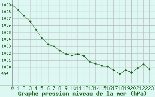 Courbe de la pression atmosphrique pour Cap Cpet (83)