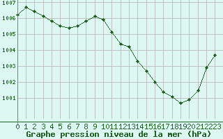 Courbe de la pression atmosphrique pour Orange (84)