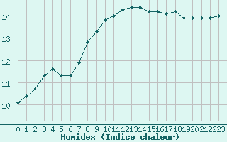 Courbe de l'humidex pour Pointe de Chassiron (17)