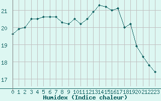 Courbe de l'humidex pour Ploudalmezeau (29)