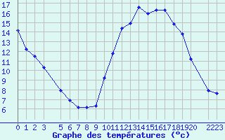 Courbe de tempratures pour Treize-Vents (85)