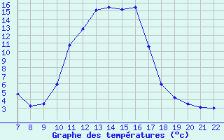 Courbe de tempratures pour Trets (13)