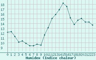 Courbe de l'humidex pour Porquerolles (83)