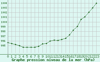 Courbe de la pression atmosphrique pour Tour-en-Sologne (41)