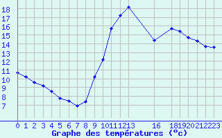 Courbe de tempratures pour Saint-Michel-Mont-Mercure (85)