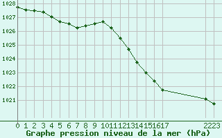 Courbe de la pression atmosphrique pour Mazres Le Massuet (09)