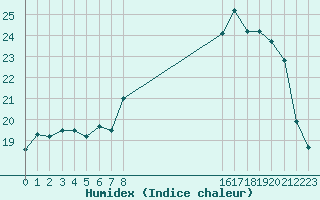 Courbe de l'humidex pour Cap de la Hague (50)