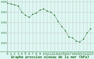 Courbe de la pression atmosphrique pour Nevers (58)