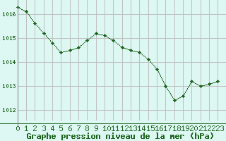 Courbe de la pression atmosphrique pour Figari (2A)