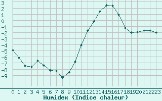 Courbe de l'humidex pour Chlons-en-Champagne (51)