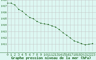 Courbe de la pression atmosphrique pour Nostang (56)