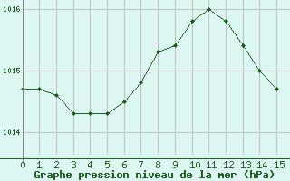 Courbe de la pression atmosphrique pour Saint-Maximin-la-Sainte-Baume (83)
