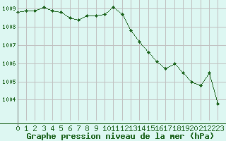 Courbe de la pression atmosphrique pour Montredon des Corbires (11)