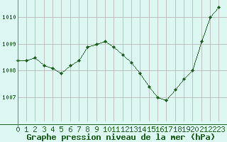 Courbe de la pression atmosphrique pour Castellbell i el Vilar (Esp)