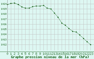 Courbe de la pression atmosphrique pour Pointe de Socoa (64)