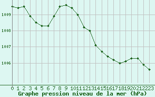 Courbe de la pression atmosphrique pour Calvi (2B)