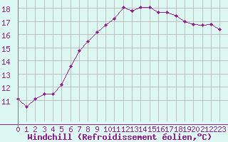 Courbe du refroidissement olien pour Trelly (50)