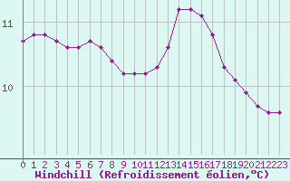 Courbe du refroidissement olien pour Sainte-Genevive-des-Bois (91)