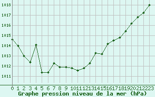 Courbe de la pression atmosphrique pour Grardmer (88)