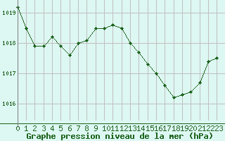 Courbe de la pression atmosphrique pour Sant Quint - La Boria (Esp)