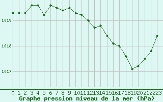 Courbe de la pression atmosphrique pour Chteaudun (28)