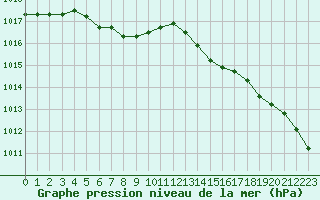 Courbe de la pression atmosphrique pour Lanvoc (29)