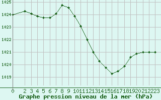 Courbe de la pression atmosphrique pour Eygliers (05)