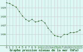 Courbe de la pression atmosphrique pour Cap de la Hve (76)